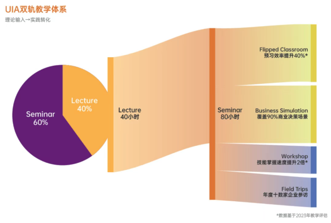 UIA IYOne國際大一帶你提前鎖定三重認證商學院(圖3) QQ20250514-090545.png